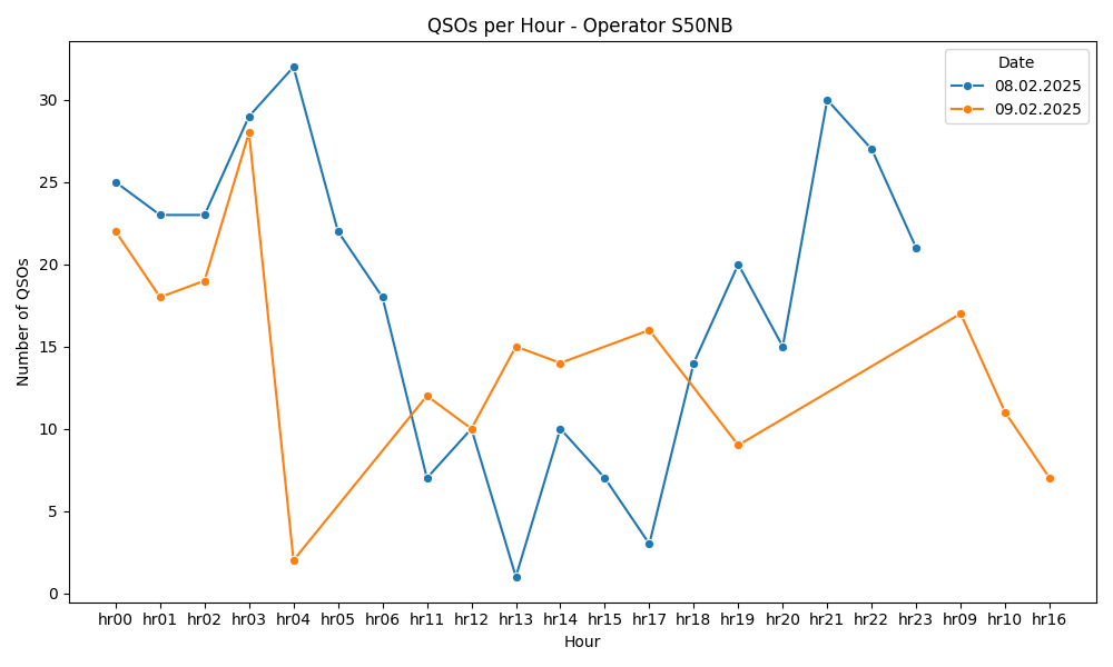 /home/devbuntu/Desktop/SERVER/S57AZJ-LOG-analyzer/output/qsos_per_hour_operator_S50NB .png